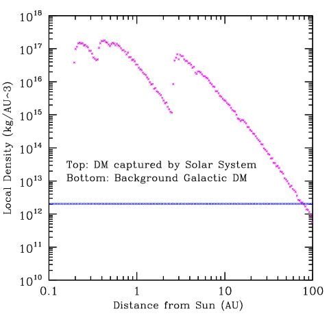 Distribución de la materia oscura en el Sistema Solar